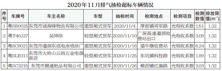 关于2020年11月排气抽检超标车辆情况的通告