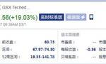 跟谁学开盘涨13.13%，此前宣布定增融资8.7亿美元