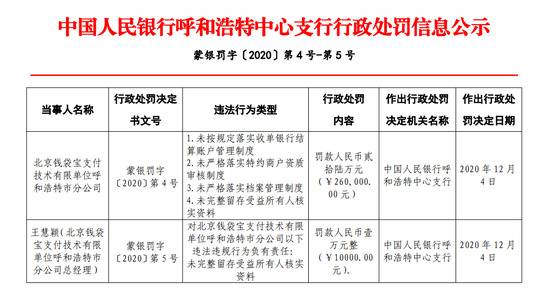 美团旗下钱袋宝支付被罚26万：未严格落实商户资质审核制度