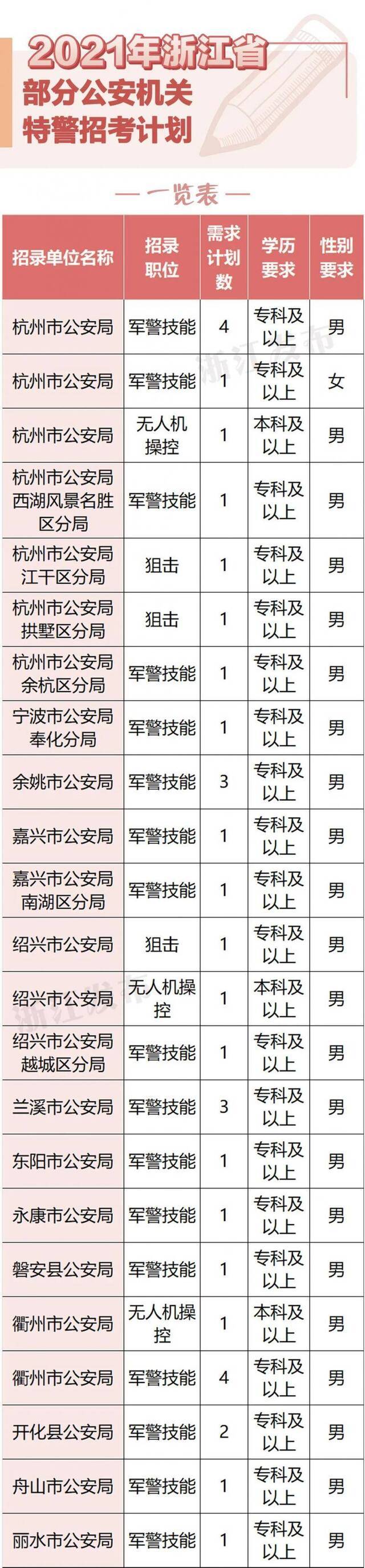 34名！2021年浙江部分公安机关招录特警