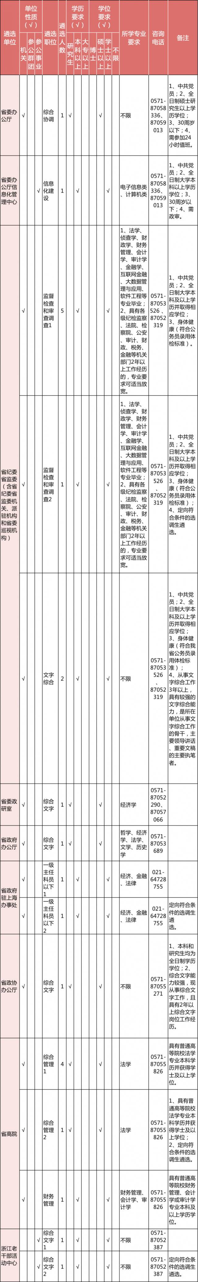 155名！浙江省市级机关面向基层公开遴选公务员和选调生