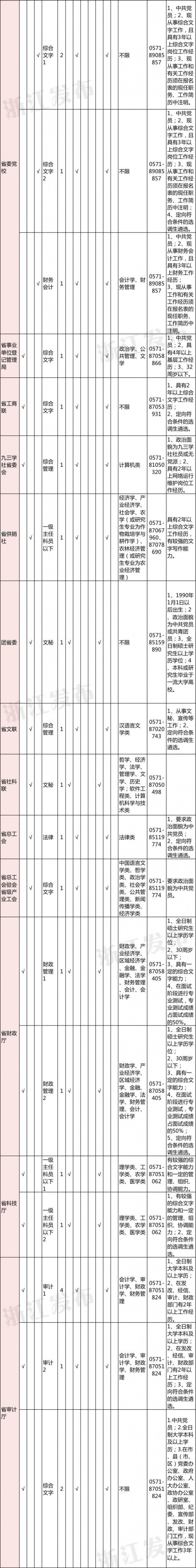 155名！浙江省市级机关面向基层公开遴选公务员和选调生