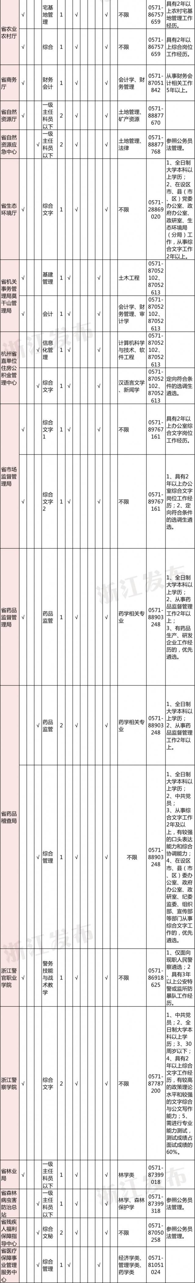 155名！浙江省市级机关面向基层公开遴选公务员和选调生