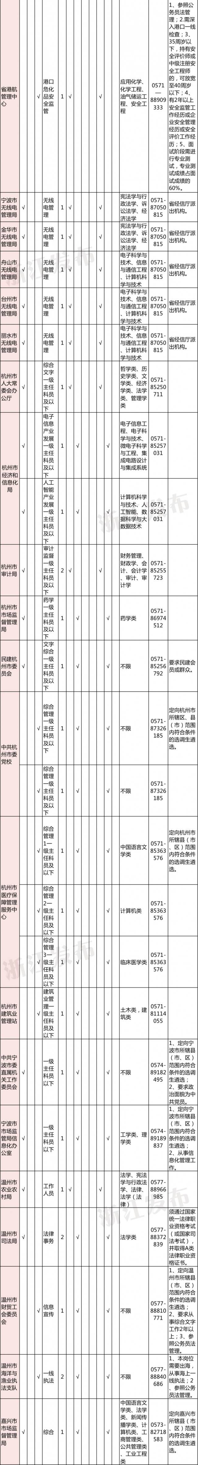 155名！浙江省市级机关面向基层公开遴选公务员和选调生