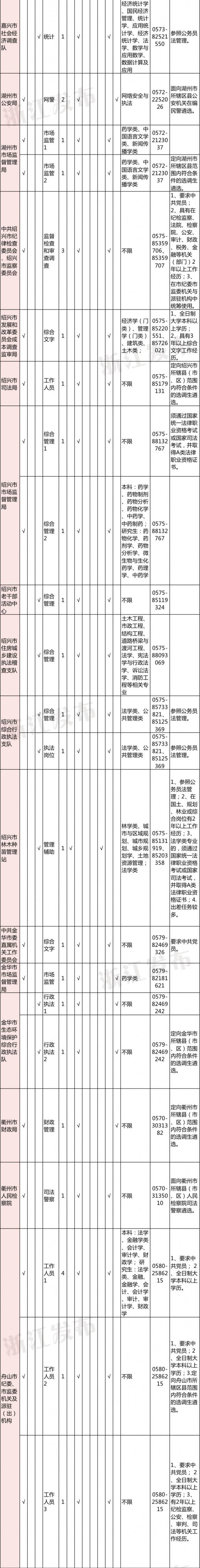 155名！浙江省市级机关面向基层公开遴选公务员和选调生