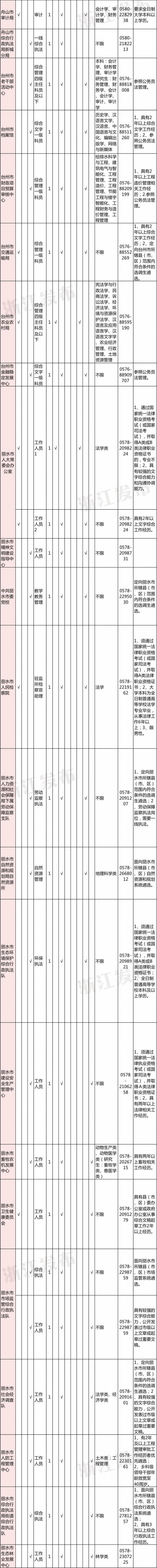 155名！浙江省市级机关面向基层公开遴选公务员和选调生