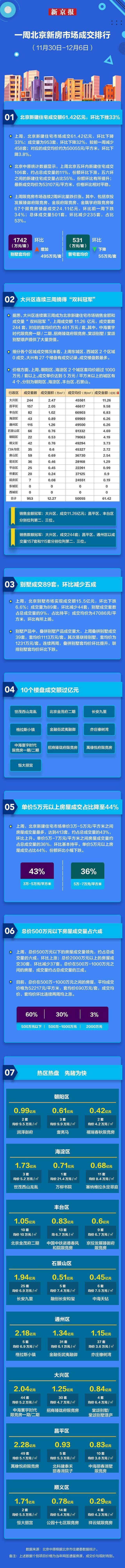 上周北京新建住宅成交量回落至953套 10个楼盘成交过亿