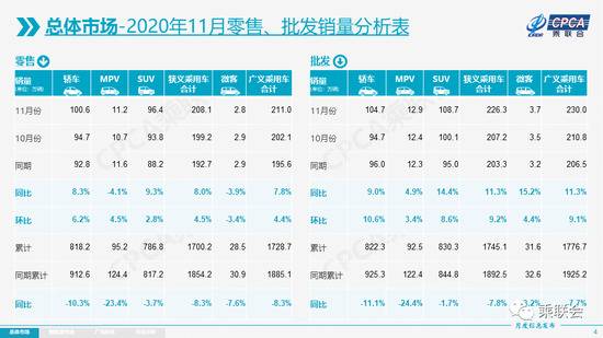 乘联会：11月新能源乘用车批发销量18.0万辆 同比增长128.6%