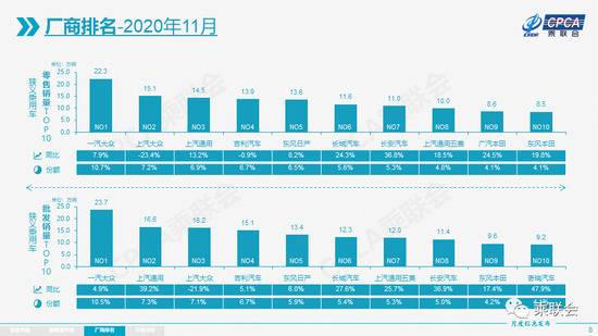 乘联会：11月新能源乘用车批发销量18.0万辆 同比增长128.6%