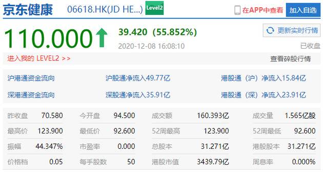 京东健康上市首日收涨55.85% 总市值超3400亿港元