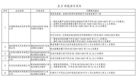 工信部对25家新能源汽车生产一致性违规企业作出处理