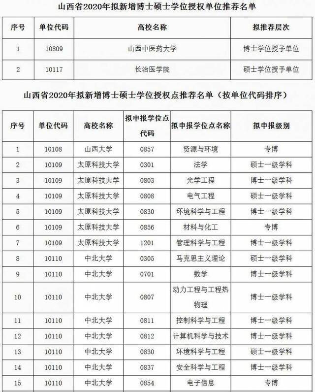 山西公示2020年拟新增博士硕士学位授权单位（点）推荐名单