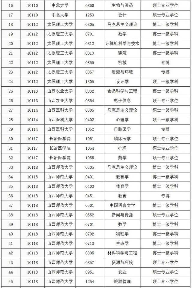 山西公示2020年拟新增博士硕士学位授权单位（点）推荐名单