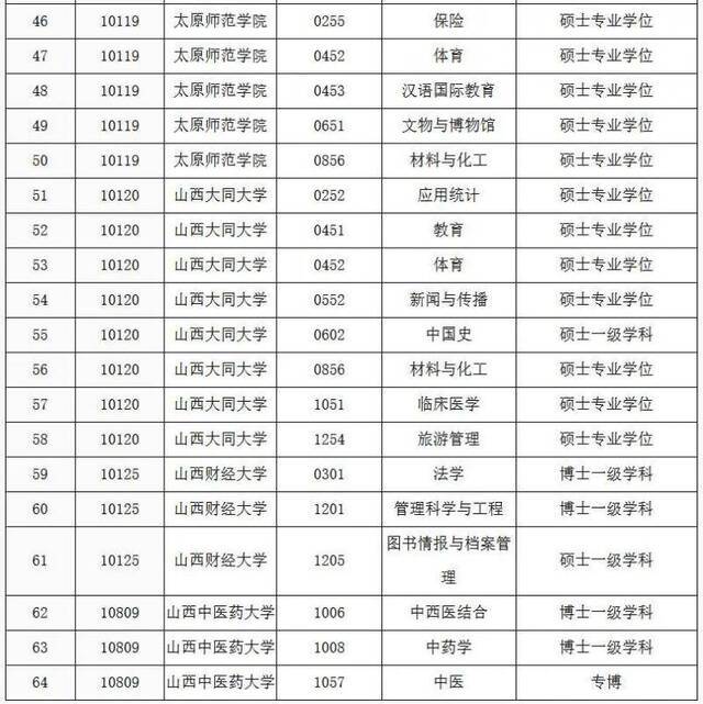 山西公示2020年拟新增博士硕士学位授权单位（点）推荐名单