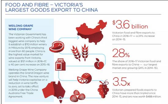 （截图来自2018年维多利亚州政府发布的一份涉华政策文件，其中提到中国是该州最大的市场）