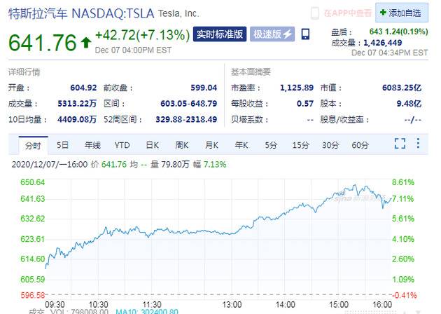 特斯拉收涨逾7%股价再创新高 市值突破6000亿美元