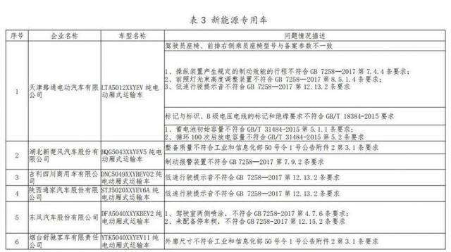 工信部约谈25家新能源汽车企业，要求对生产一致性问题整改