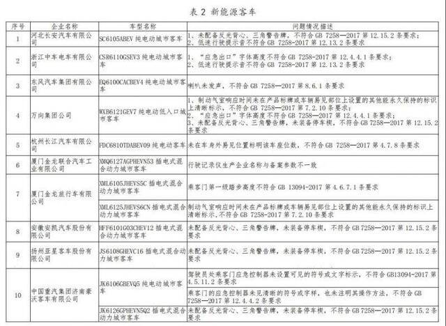 工信部约谈25家新能源汽车企业，要求对生产一致性问题整改