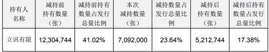 立讯精密：立讯有限近日减持其所持立讯转债合计709.2万张