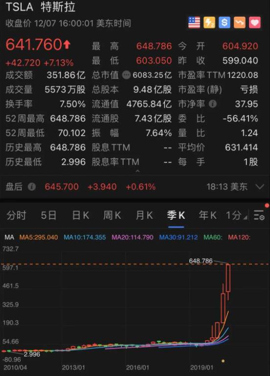 200倍超级大牛股！特斯拉又涨疯了，马斯克身家直逼10000亿