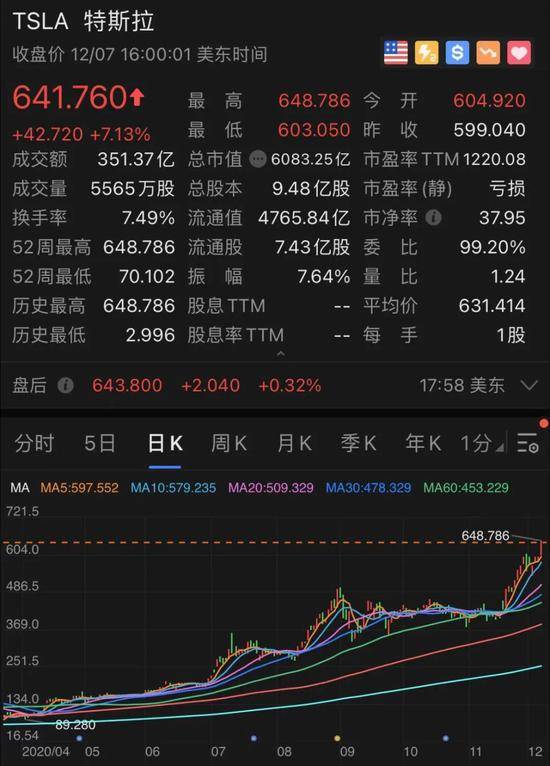 200倍超级大牛股！特斯拉又涨疯了，马斯克身家直逼10000亿