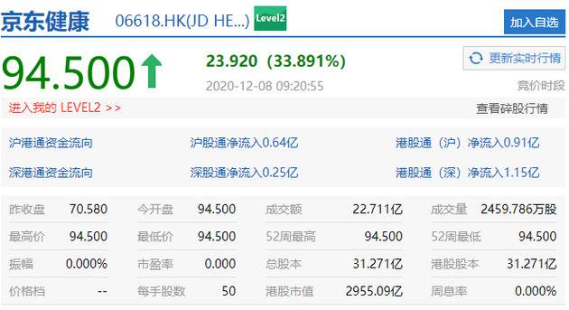 京东健康香港上市首日开盘涨超33% 报94.5港元/股