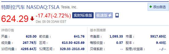 特斯拉开盘跌2.61%，此前报道称其将出售50亿美元公司股票