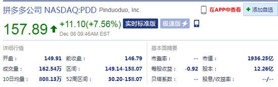 拼多多现涨超7%，盘中股价刷新历史新高