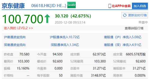 京东健康港股市值超越阿里健康 报3149亿港元