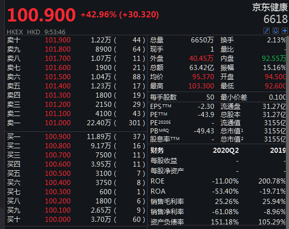 京东健康港交所上市首日大涨逾40% 市值超过阿里健康