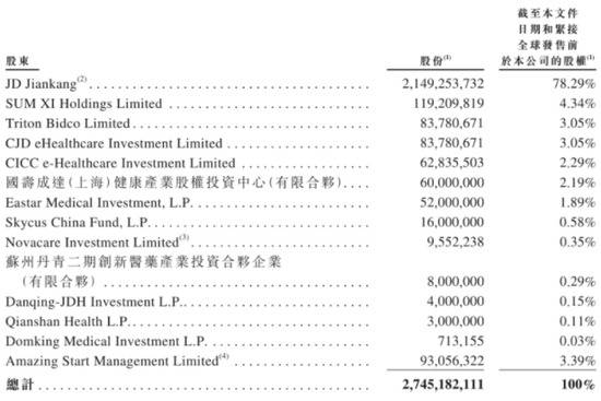 刘强东今天又斩获一个IPO：市值3000亿 坐拥三家上市公司