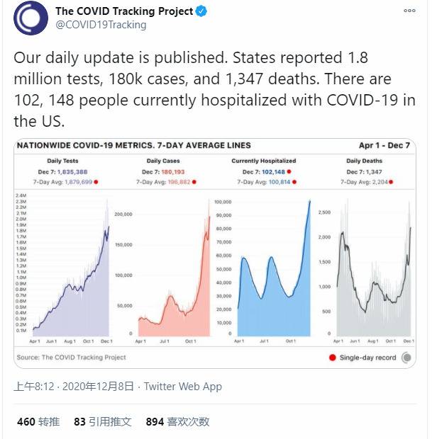 疫情追踪项目：美国12月7日有102148名新冠肺炎患者住院
