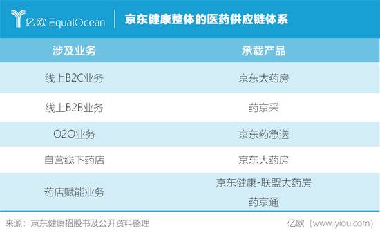 超3000亿港元市值，京东健康如何再造一个京东？