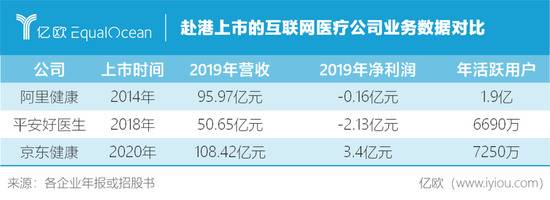 超3000亿港元市值，京东健康如何再造一个京东？