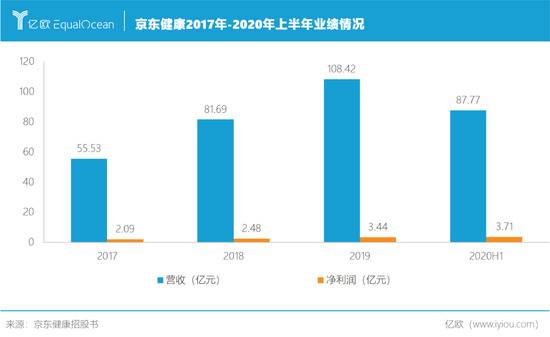 超3000亿港元市值，京东健康如何再造一个京东？