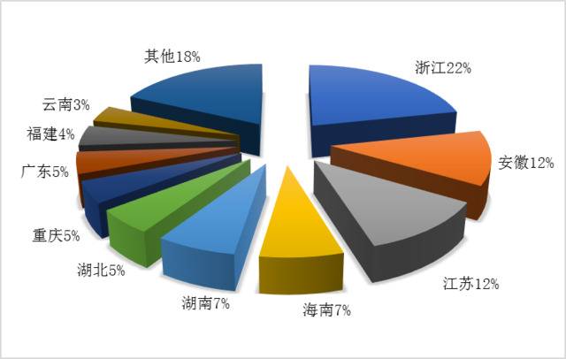 图2：第二季度国内旅游接待人次排名前十位的地区