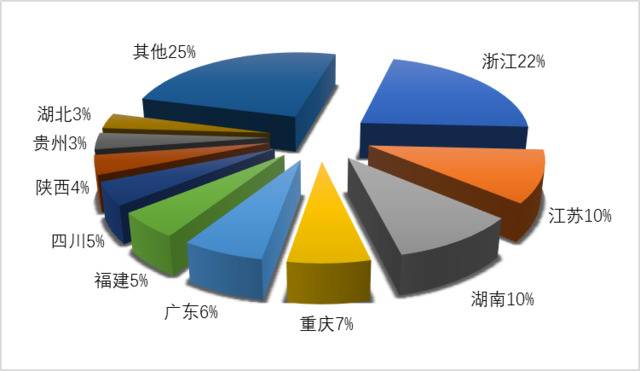 图1：第二季度国内旅游组织人次排名前十位的地区