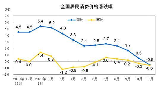 CPI涨跌幅走势图。来自国家统计局