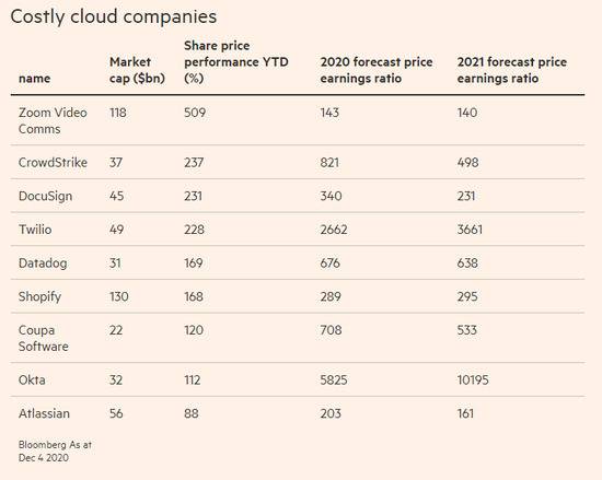 模糊的指标掩盖了云计算企业价值 投资人更关注股票而非业绩
