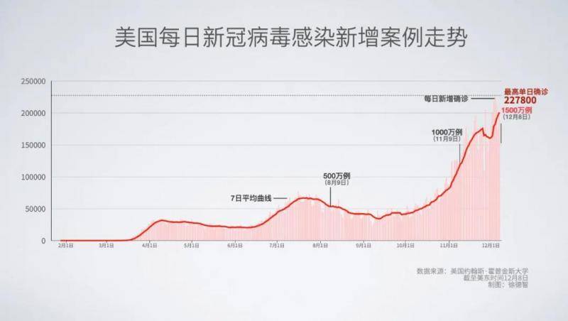 确诊超1500万例！“美国疫情比伊拉克战场状况还糟糕……”