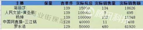 （注：因合作方中止合作，原来承诺给罗永浩直播2万元补贴没有到位，实际付出7万元坑位费）