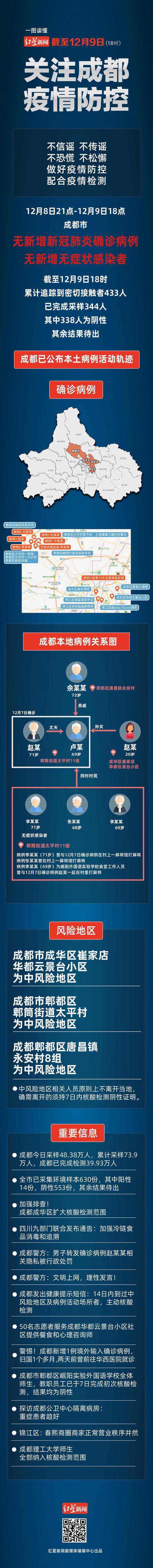 一图读懂：成都最新疫情情况(截至12月9日)