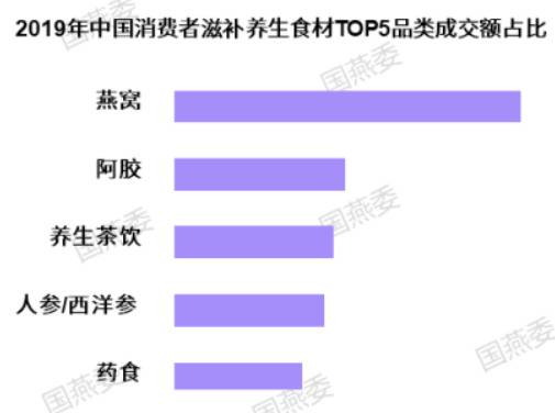 燕窝市场规模300亿元：营养不如鸡蛋 超两成企业经营异常