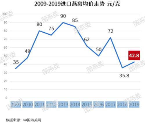 燕窝市场规模300亿元：营养不如鸡蛋 超两成企业经营异常