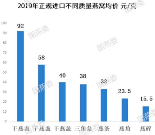 燕窝市场规模300亿元：营养不如鸡蛋 超两成企业经营异常