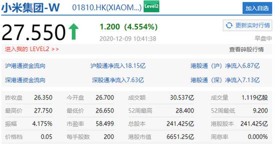 小米集团涨近5% 中信证券给出全市场最高目标价36港元