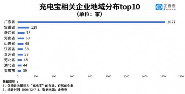 共享充电宝安全隐患背后：我国充电宝相关企业前三季度增488家