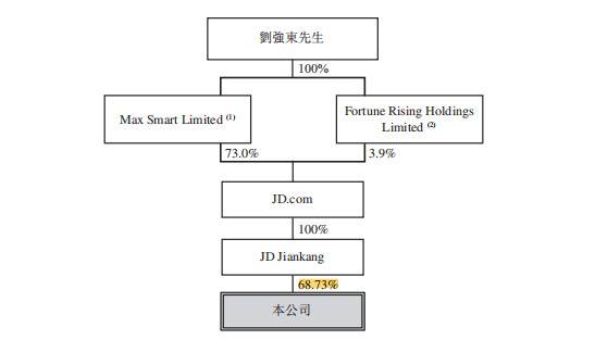 京东健康估值一年涨五倍，市值超阿里健康，有水分吗？