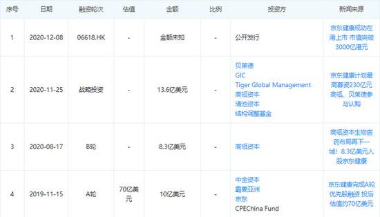 京东健康估值一年涨五倍，市值超阿里健康，有水分吗？