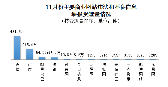 11月全国受理网络违法和不良信息举报1201.2万件